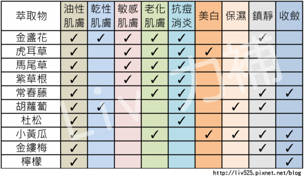 【成分】解決油性肌膚的保養品萃取物,改善油膩膩皮膚