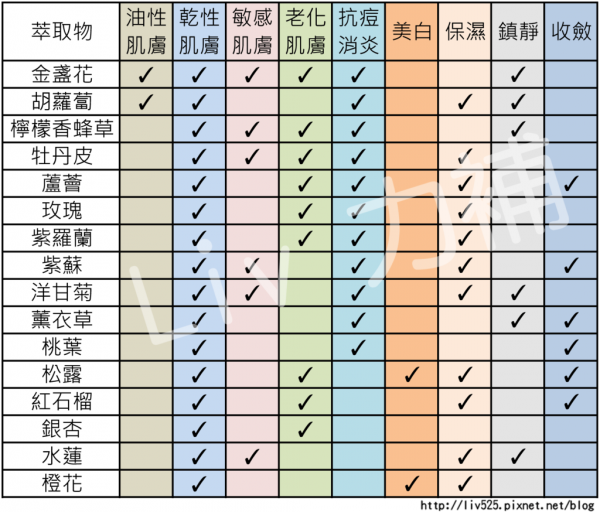 【成分】乾性肌膚的困擾,保養品萃取物選對了就不怕了!
