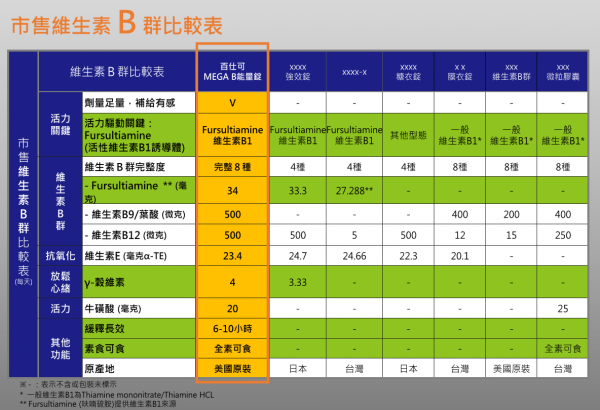 「維他命B群挑選重點總整理!百仕可MEGA B能量錠上市啦!」