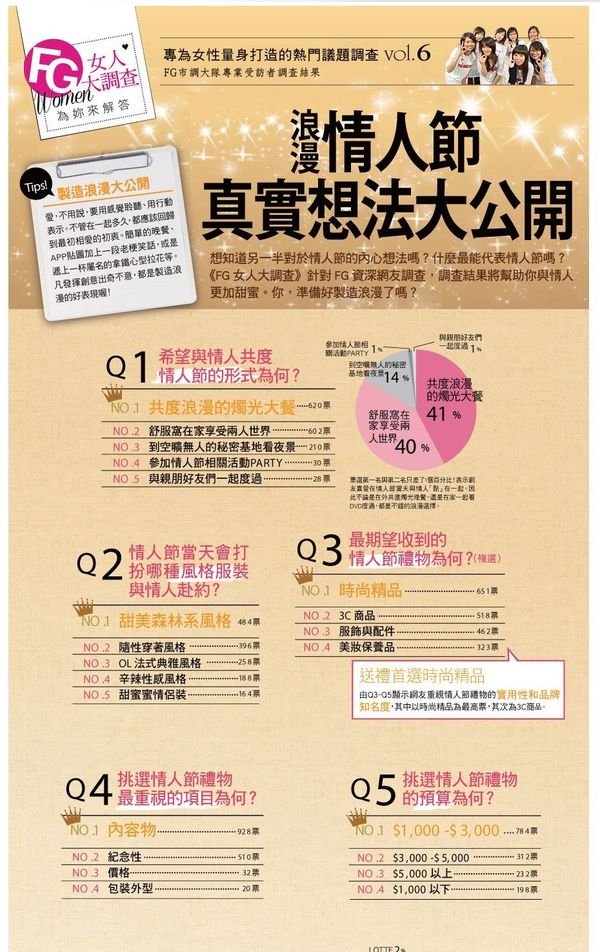 FG女人大調查♡~浪漫情人節真實想法大公開